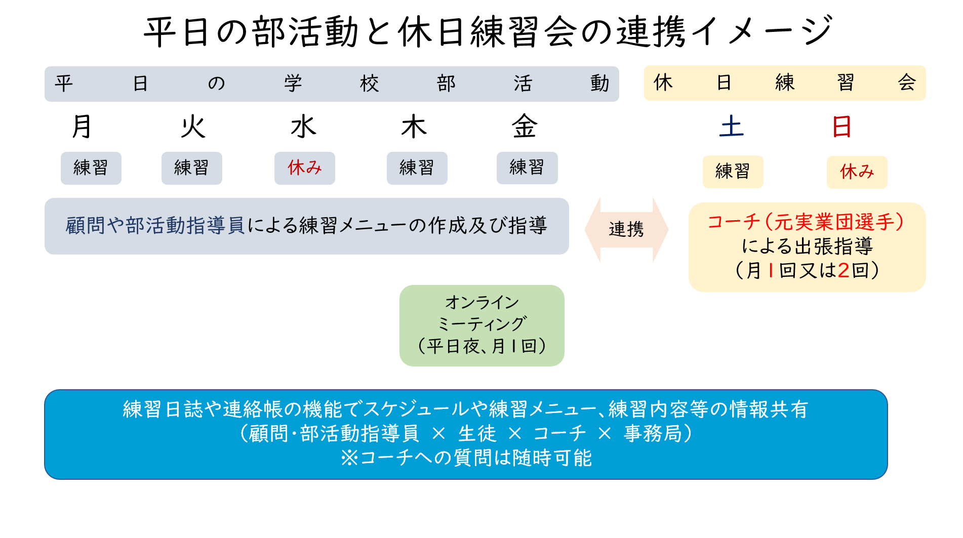 平日と休日の連携イメージ