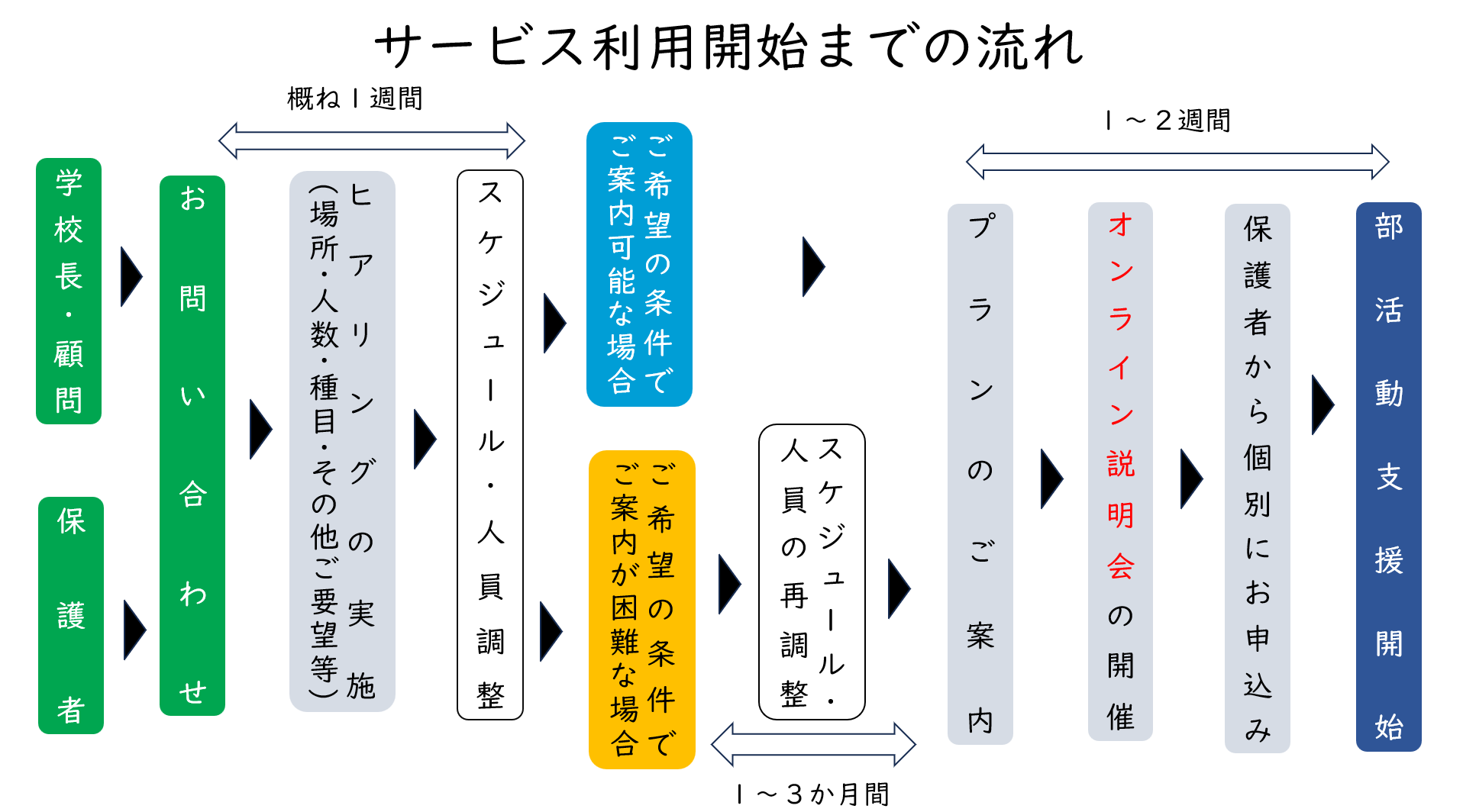 ご利用開始までの流れ